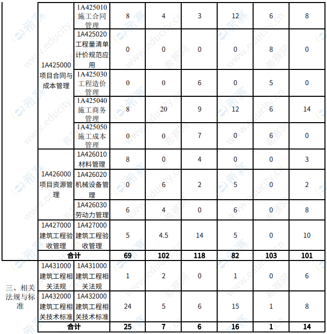 一建《建筑工程管理與實(shí)務(wù)》分布