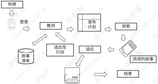 敏捷项目管理交付框架.png