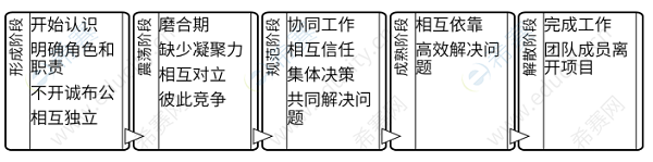 团队发展的五个阶段.png