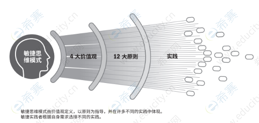 敏捷價(jià)值觀、原則和實(shí)踐的關(guān)系.png