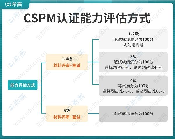 CSPM认证能力评估方式图.jpg