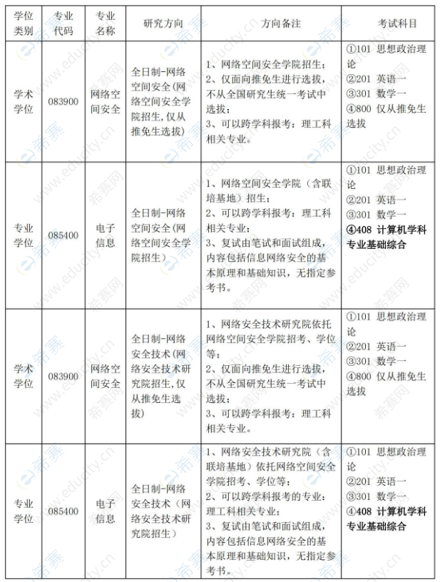 网络空间安全学科硕士研究生招生专业目录修订公告