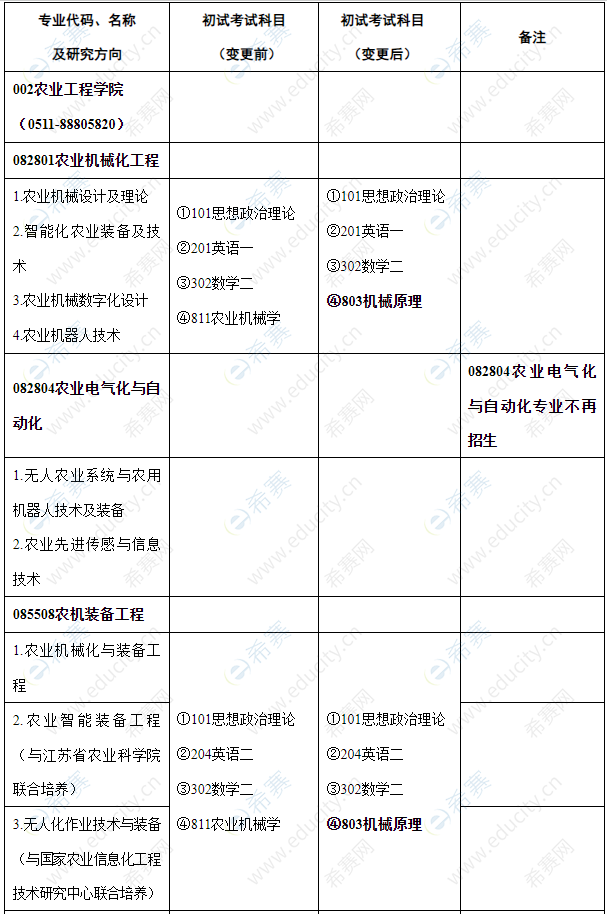 江苏大学2024年硕士研究生入学考试部分初试自命题科目调整的通知

