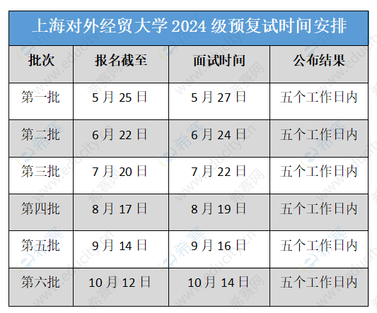 2024年上海对外经贸大学MBA预复试网申通知（第四批进行中）