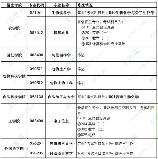 南京农业大学关于2024年硕士研究生招生考试专业目录的预通知