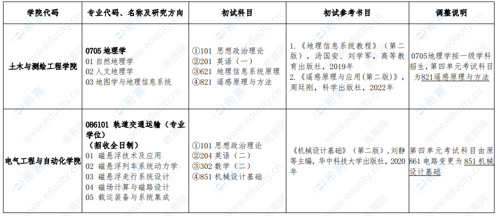 2024年碩士研究生招生考試部分專業(yè)自命題科目進行調(diào)整