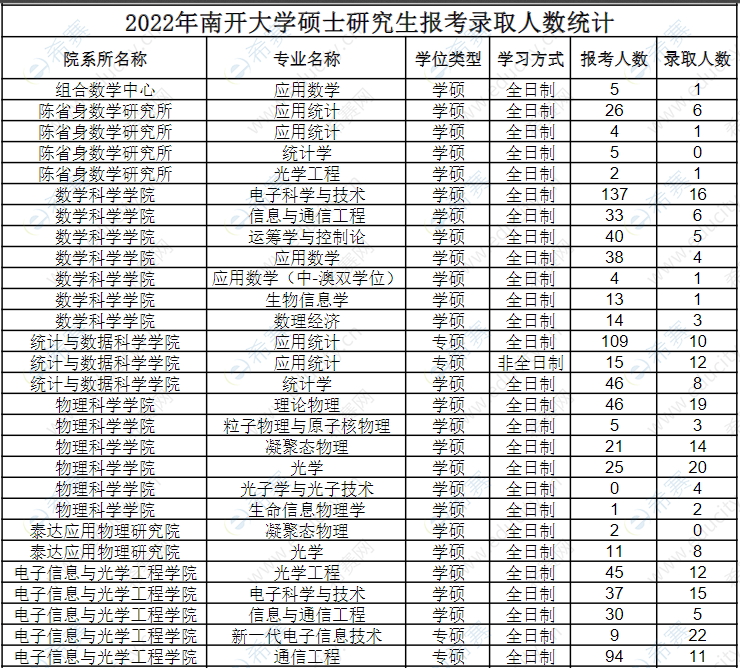     南開(kāi)大學(xué)2016年—2022年碩士研究生報(bào)考錄取人數(shù)統(tǒng)計(jì)表