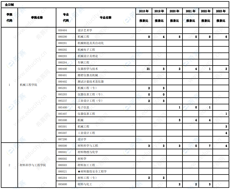 西安交通大學(xué)歷年碩士研究生報錄情況