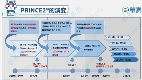 PRINCE2<sup>®</sup>的演变.png