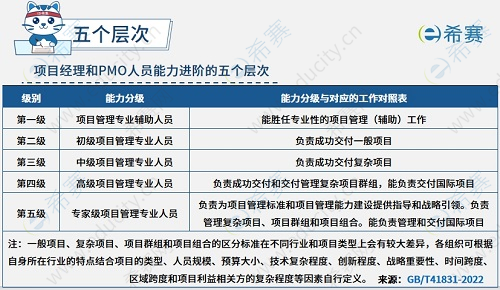 项目经理和PMO人员能力进阶的五个层次.png