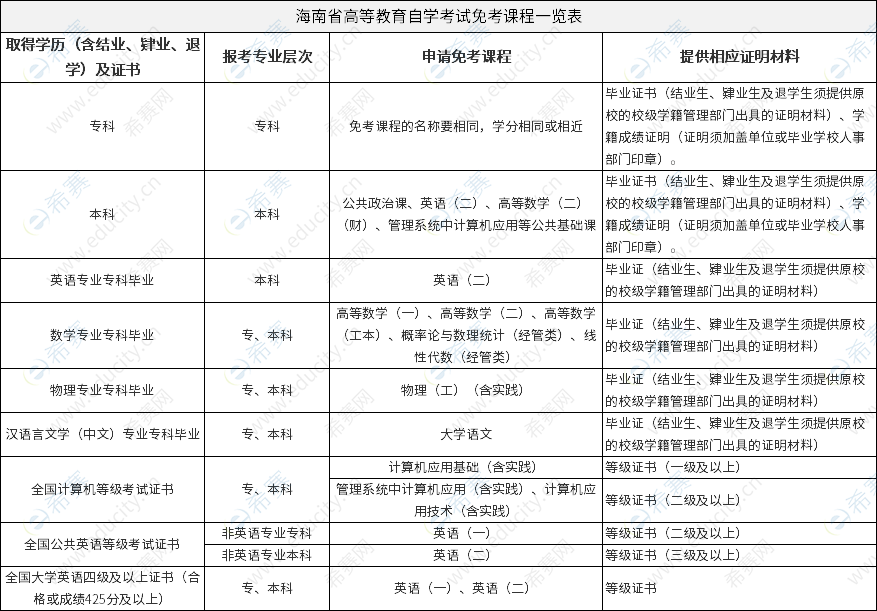 海南省高等教育自学考试免考课程一览表