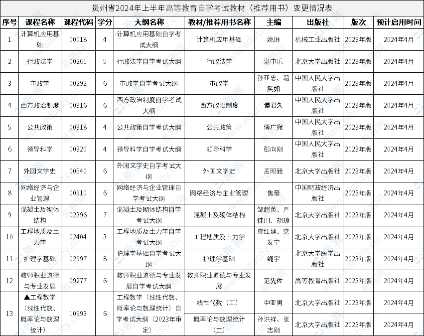 贵州省2024年上半年高等教育自学考试教材（推荐用书）变更情况表