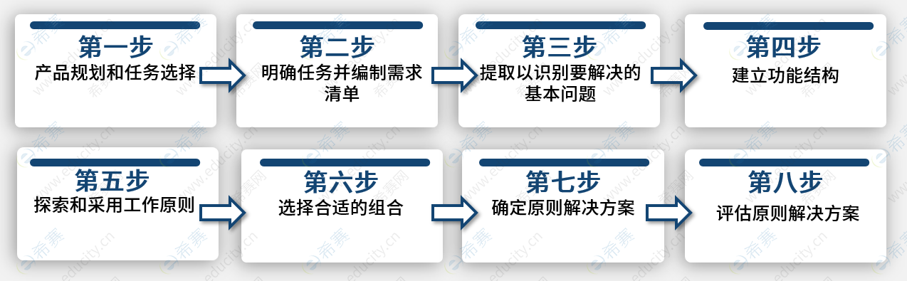 系统工程设计框架步骤.png