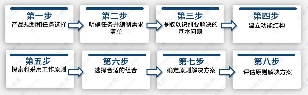 系統(tǒng)工程設(shè)計框架步驟.png