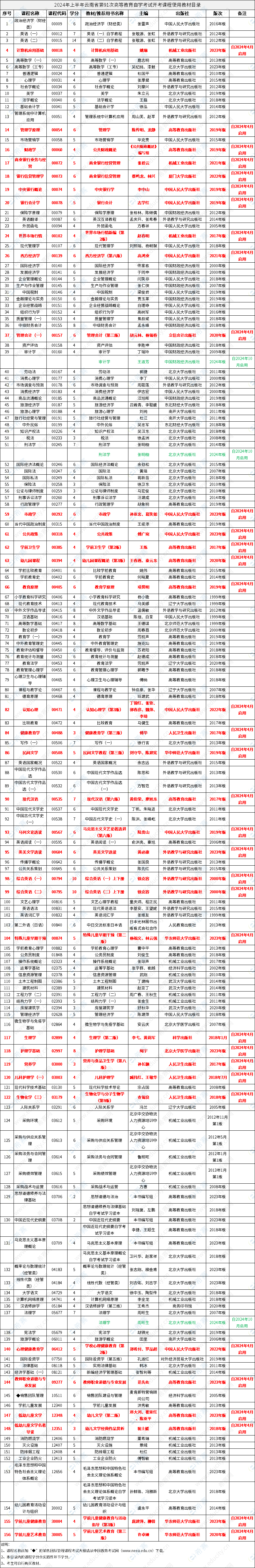 2024年上半年云南省第91次高等教育自学考试开考课程使用教材目录