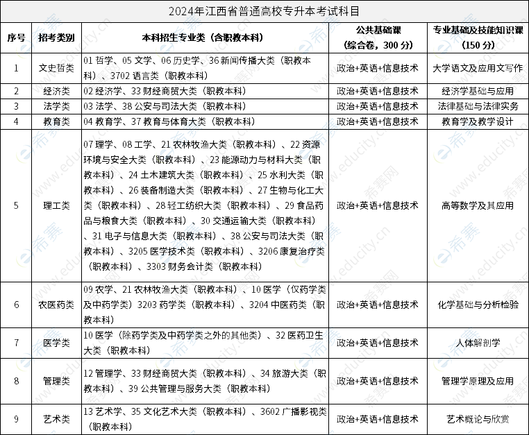 2024年江西省普通高校专升本考试科目