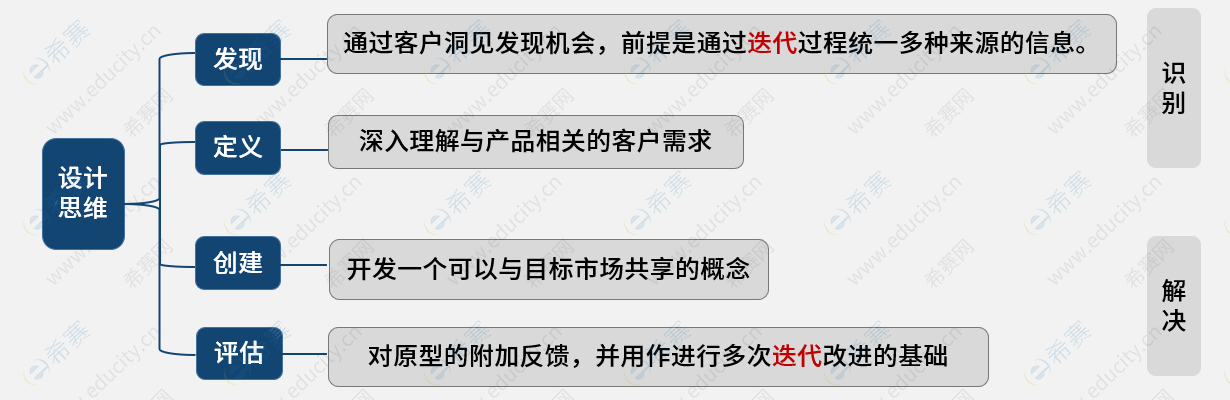 設(shè)計思維過程.png