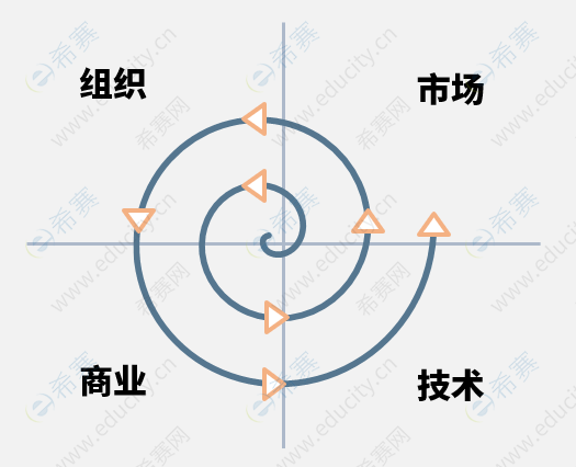 學(xué)習(xí)計(jì)劃-螺旋式提升.png