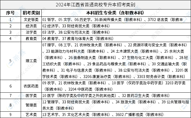2024年江西省普通高校专升本招考类别