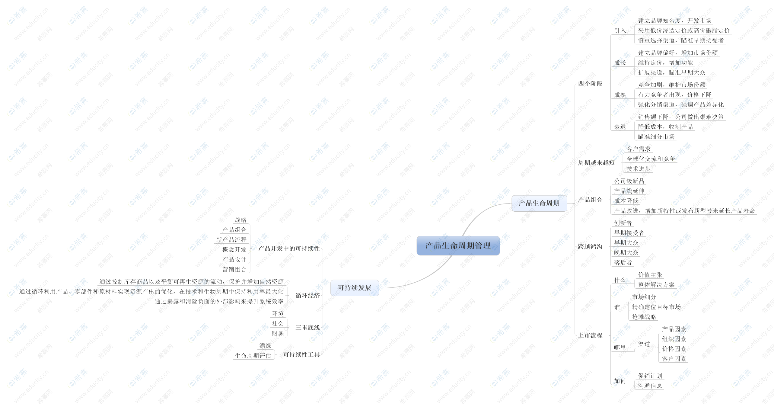 NPDP思維導(dǎo)圖07-產(chǎn)品生命周期管理.png