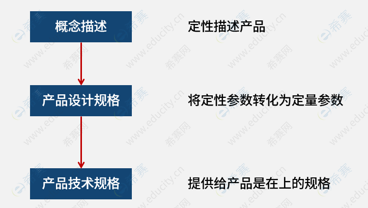 設(shè)計典型流程.png