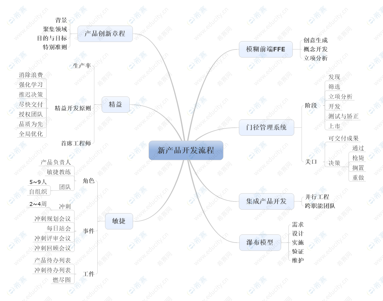 NPDP思維導圖03-新產(chǎn)品開發(fā)流程.png