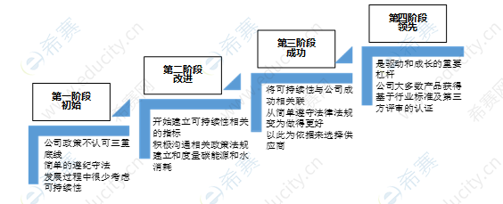 可持續(xù)性成熟度模型.png