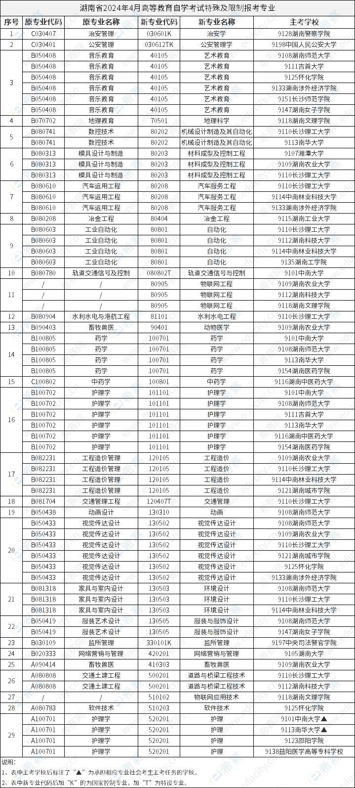 湖南省2024年4月高等教育自学考试特殊及限制报考专业