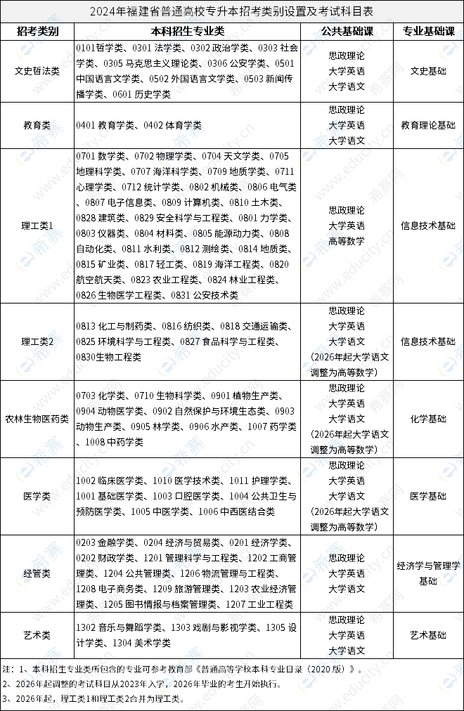 2024年福建省普通高校专升本招考类别设置及考试科目表