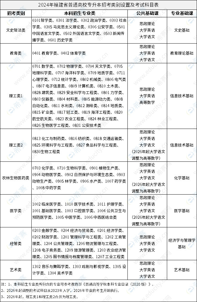 2024年福建省普通高校專升本招考類別設置及考試科目表