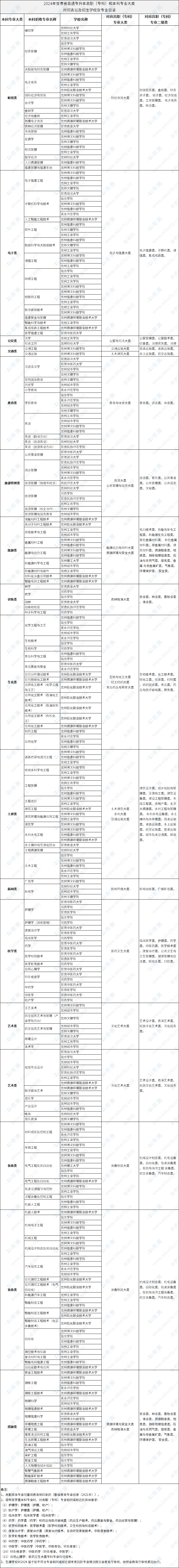 2024年甘肃省普通专升本高职（专科）和本科专业大类对照表以及招生学校及专业目录