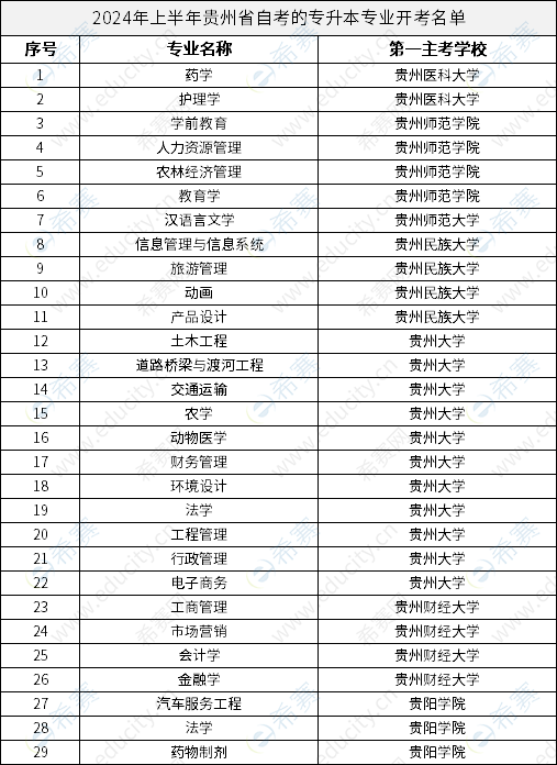 2024年上半年贵州省自考的专升本专业开考名单