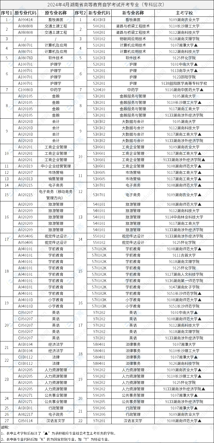 2024年4月湖南省高等教育自学考试开考专业（专科层次）