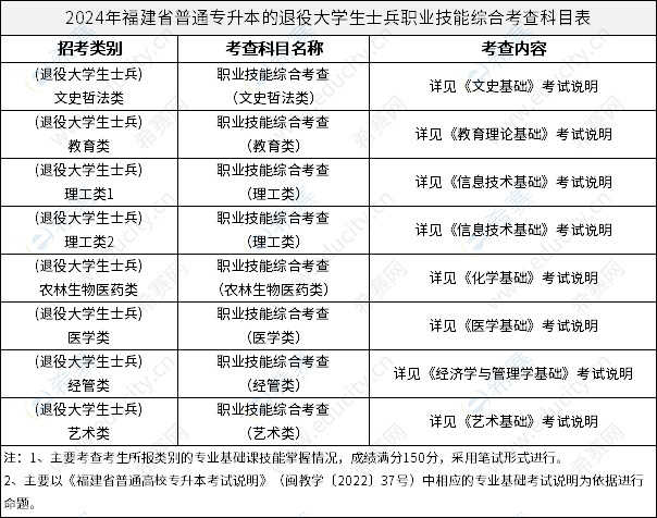 2024年福建省普通专升本的退役大学生士兵职业技能综合考查科目表
