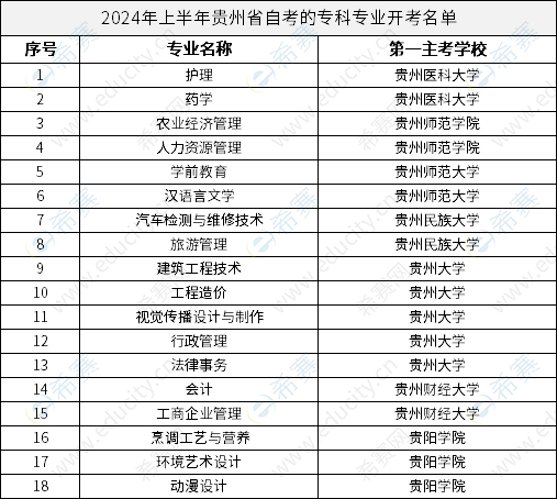 2024年上半年贵州省自考的专科专业开考名单