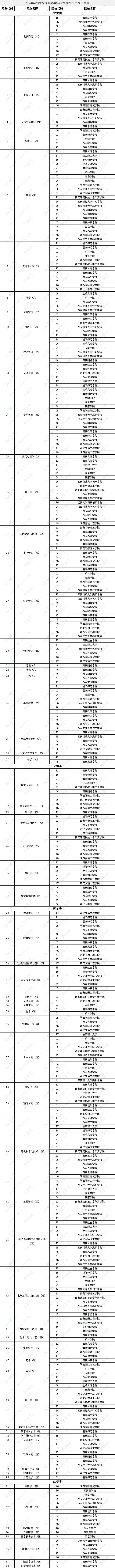 2024年陕西省普通高等学校专升本招生专业目录