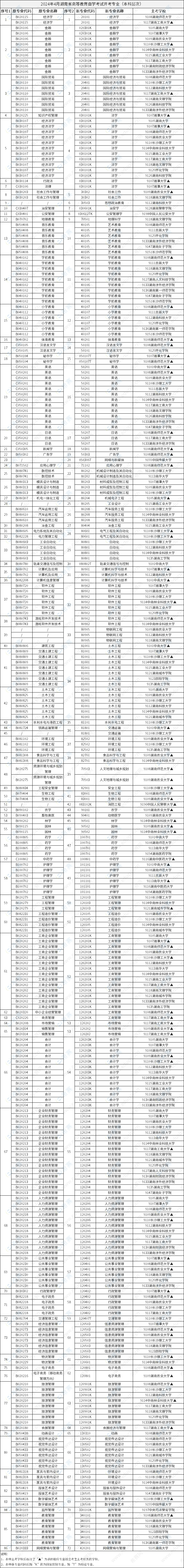 2024年4月湖南省高等教育自学考试开考专业（本科层次）