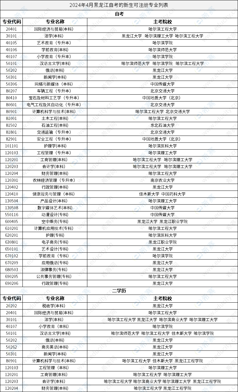 2024年4月黑龙江自考的新生可注册专业列表