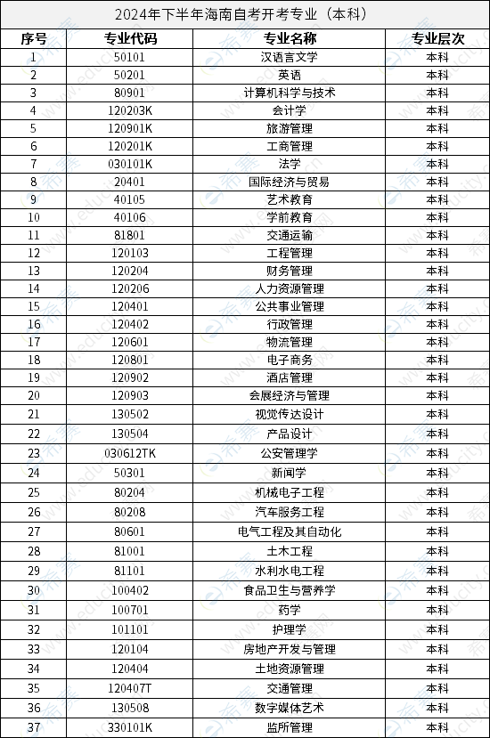 2024年下半年海南自考開考專業(yè)（本科）.png