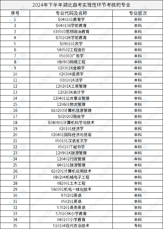 2024年下半年湖北自考实践性环节考核的专业.png