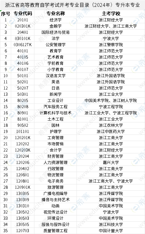浙江省高等教育自学考试开考专业目录（2024年）专升本专业