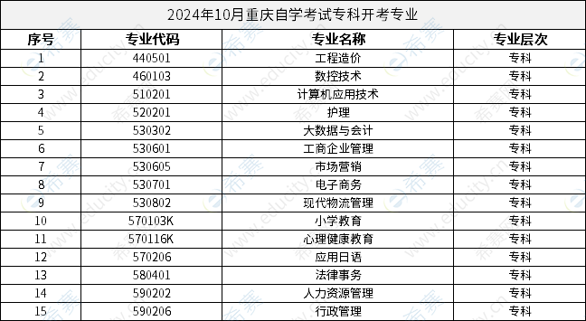 2024年10月重慶自學考試?？崎_考專業(yè).png