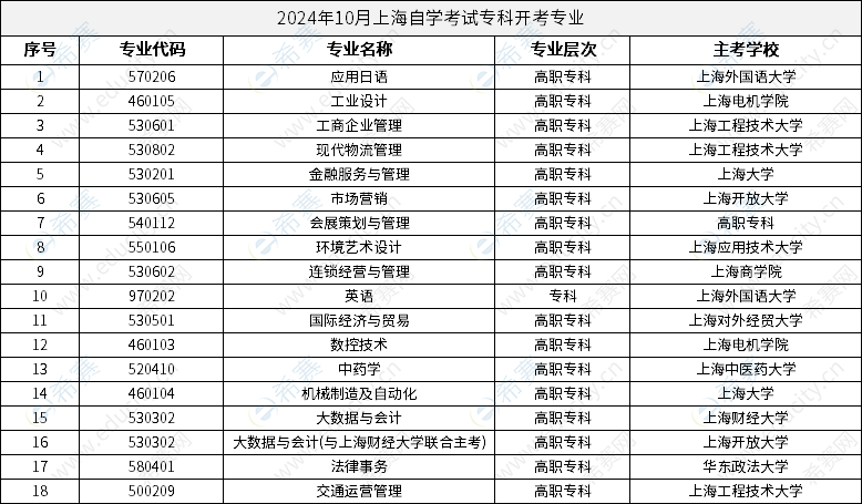 2024年10月上海自学考试专科开考专业.png