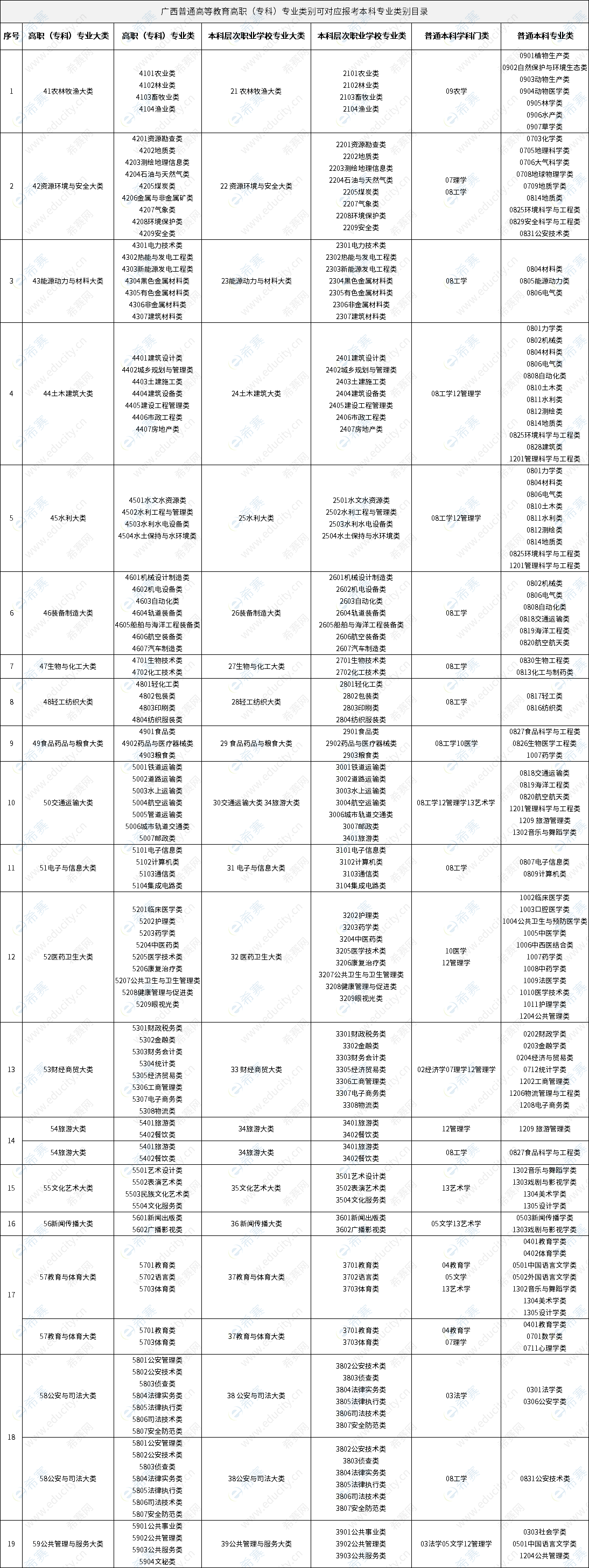 廣西普通高等教育高職(?？?專業(yè)類別可對應(yīng)報(bào)考本科專業(yè)類別目錄.png