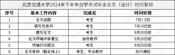 北京交通大学2024年下半年自学考试毕业论文（设计）时间安排.png