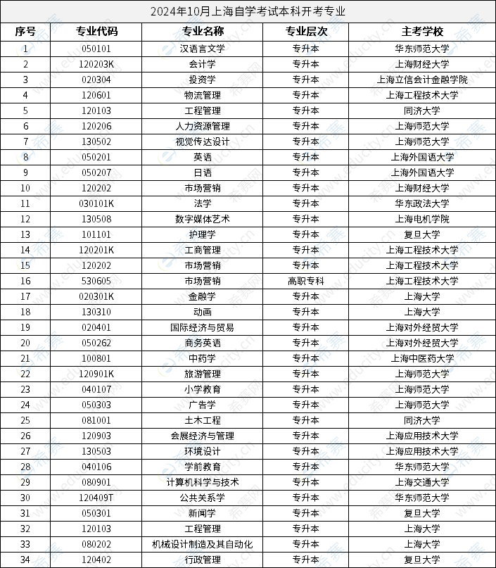 2024年10月上海自学考试本科开考专业.png