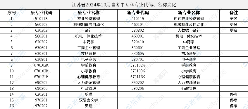 江苏省2024年10月自考中专科专业代码、名称变化