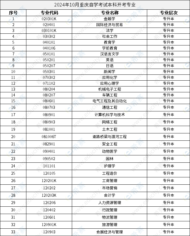 2024年10月重慶自學考試本科開考專業(yè).png