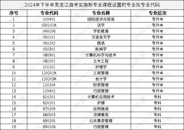 2024年下半年黑龍江自考實施新專業(yè)課程設(shè)置的專業(yè)及專業(yè)代碼.png