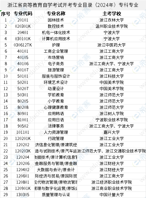 浙江省高等教育自学考试开考专业目录（2024年）专科专业